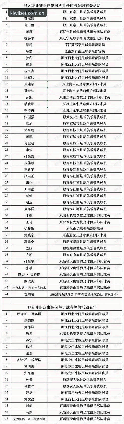 资深球迷实战经验：足协第三批禁足名单出炉，说说这份名单里的门道